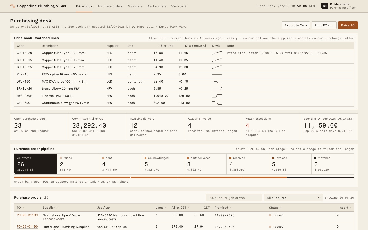Cover of the Copperline Plumbing purchasing desk: a warm cream screen with a materials price strip, a purchase order pipeline and a sortable ledger